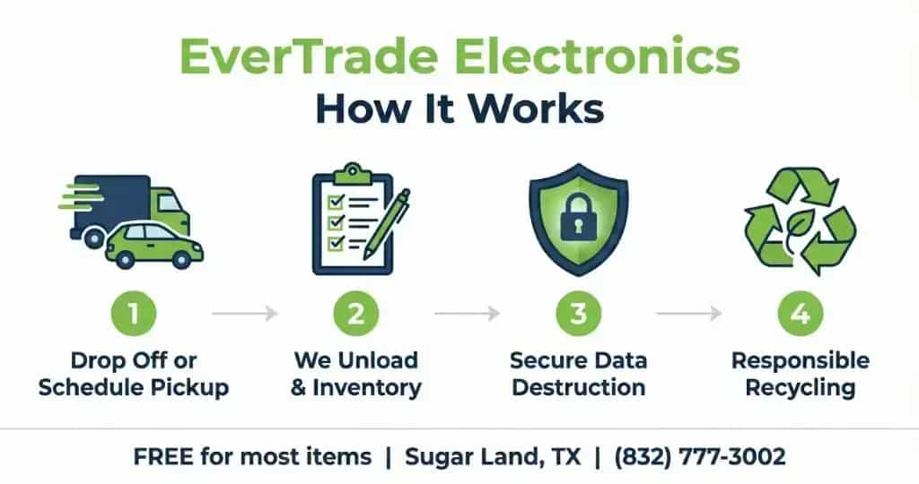 Documented electronics recycling process with chain of custody